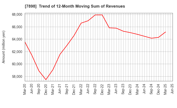 7898 WOOD ONE CO.,LTD.: Trend of 12-Month Moving Sum of Revenues