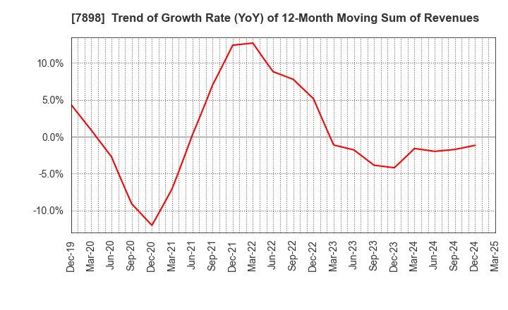7898 WOOD ONE CO.,LTD.: Trend of Growth Rate (YoY) of 12-Month Moving Sum of Revenues