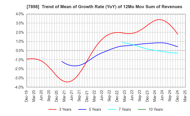 7898 WOOD ONE CO.,LTD.: Trend of Mean of Growth Rate (YoY) of 12Mo Mov Sum of Revenues