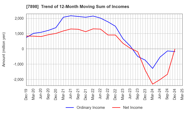 7898 WOOD ONE CO.,LTD.: Trend of 12-Month Moving Sum of Incomes