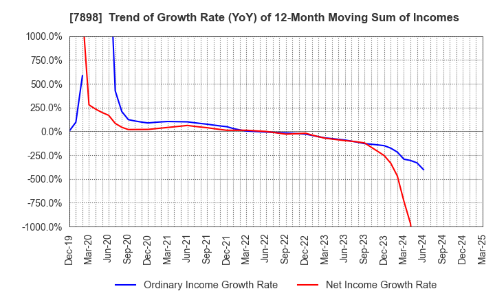 7898 WOOD ONE CO.,LTD.: Trend of Growth Rate (YoY) of 12-Month Moving Sum of Incomes