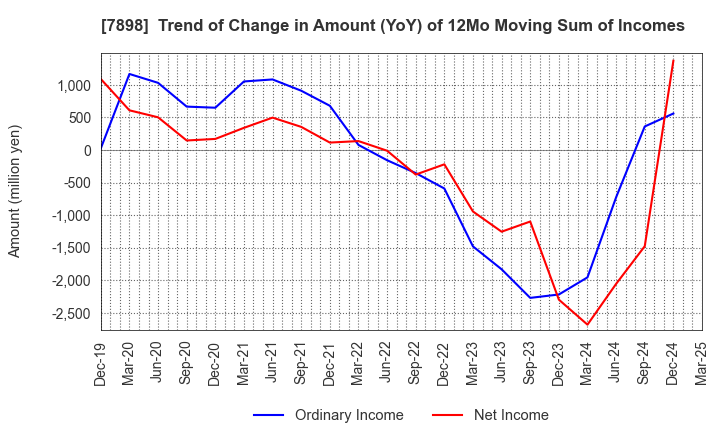 7898 WOOD ONE CO.,LTD.: Trend of Change in Amount (YoY) of 12Mo Moving Sum of Incomes