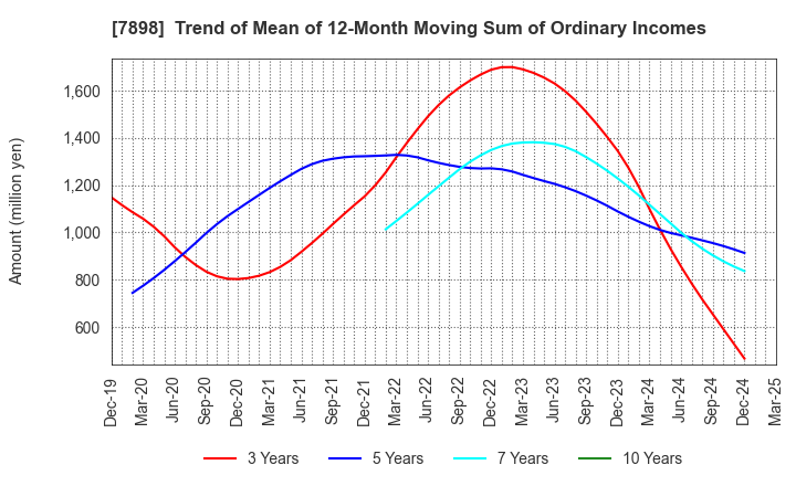 7898 WOOD ONE CO.,LTD.: Trend of Mean of 12-Month Moving Sum of Ordinary Incomes