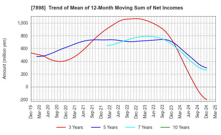 7898 WOOD ONE CO.,LTD.: Trend of Mean of 12-Month Moving Sum of Net Incomes