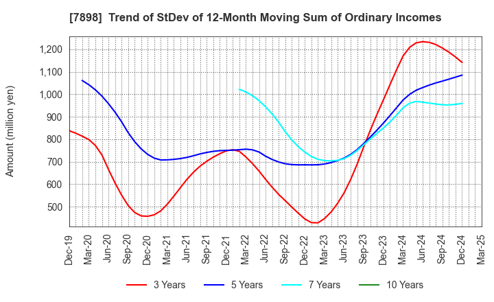 7898 WOOD ONE CO.,LTD.: Trend of StDev of 12-Month Moving Sum of Ordinary Incomes