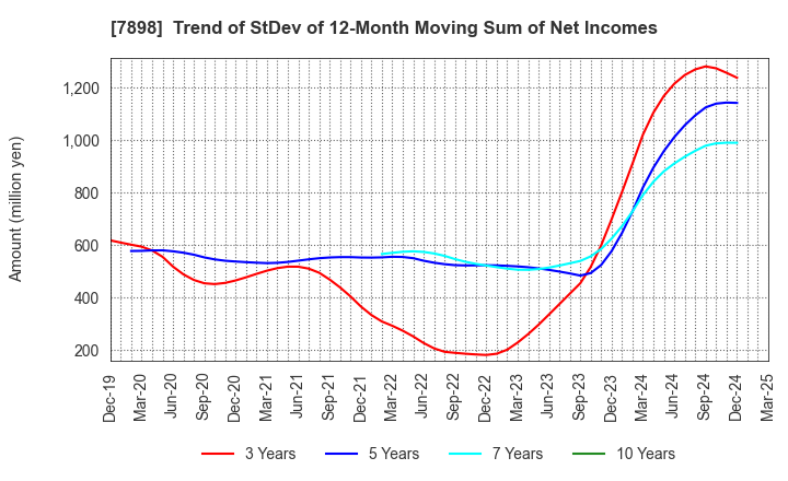 7898 WOOD ONE CO.,LTD.: Trend of StDev of 12-Month Moving Sum of Net Incomes