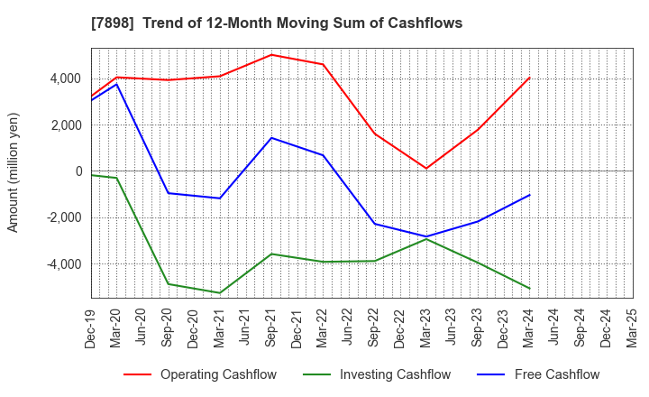 7898 WOOD ONE CO.,LTD.: Trend of 12-Month Moving Sum of Cashflows