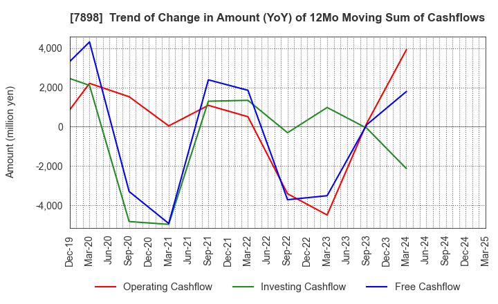 7898 WOOD ONE CO.,LTD.: Trend of Change in Amount (YoY) of 12Mo Moving Sum of Cashflows