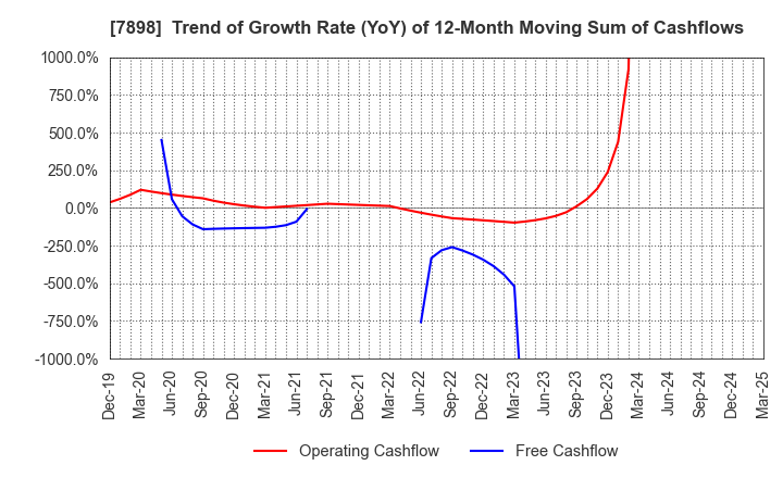 7898 WOOD ONE CO.,LTD.: Trend of Growth Rate (YoY) of 12-Month Moving Sum of Cashflows