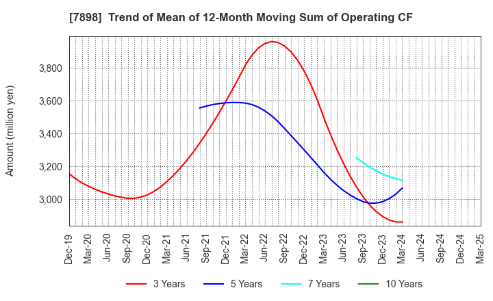 7898 WOOD ONE CO.,LTD.: Trend of Mean of 12-Month Moving Sum of Operating CF