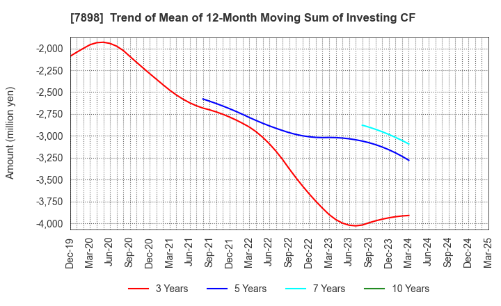 7898 WOOD ONE CO.,LTD.: Trend of Mean of 12-Month Moving Sum of Investing CF