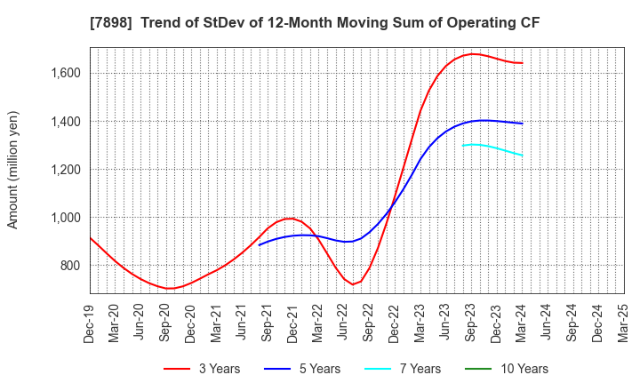 7898 WOOD ONE CO.,LTD.: Trend of StDev of 12-Month Moving Sum of Operating CF