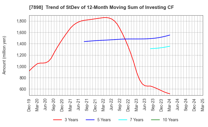 7898 WOOD ONE CO.,LTD.: Trend of StDev of 12-Month Moving Sum of Investing CF