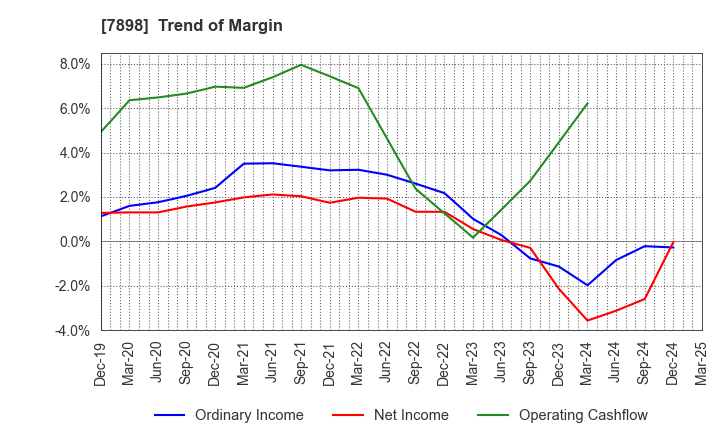 7898 WOOD ONE CO.,LTD.: Trend of Margin