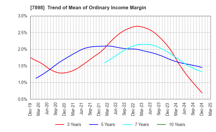 7898 WOOD ONE CO.,LTD.: Trend of Mean of Ordinary Income Margin