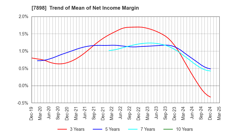 7898 WOOD ONE CO.,LTD.: Trend of Mean of Net Income Margin