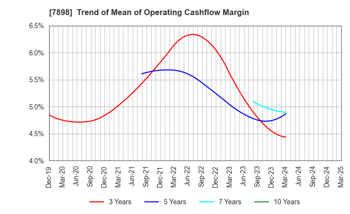 7898 WOOD ONE CO.,LTD.: Trend of Mean of Operating Cashflow Margin