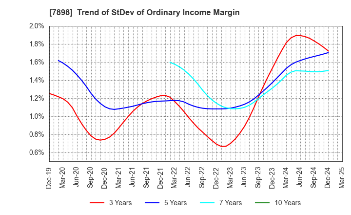 7898 WOOD ONE CO.,LTD.: Trend of StDev of Ordinary Income Margin