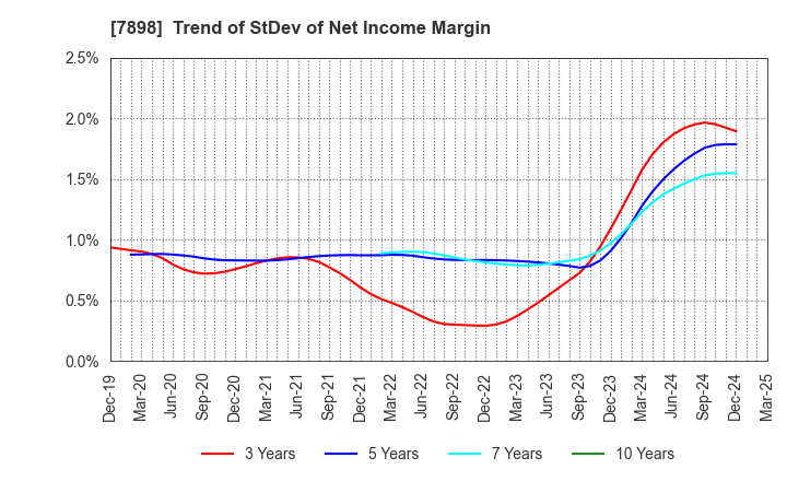 7898 WOOD ONE CO.,LTD.: Trend of StDev of Net Income Margin