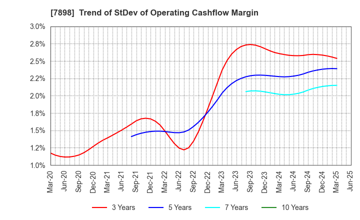 7898 WOOD ONE CO.,LTD.: Trend of StDev of Operating Cashflow Margin