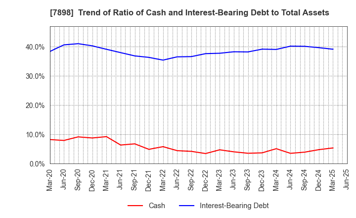 7898 WOOD ONE CO.,LTD.: Trend of Ratio of Cash and Interest-Bearing Debt to Total Assets