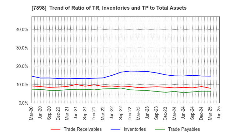 7898 WOOD ONE CO.,LTD.: Trend of Ratio of TR, Inventories and TP to Total Assets
