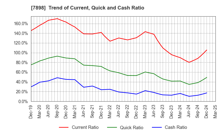 7898 WOOD ONE CO.,LTD.: Trend of Current, Quick and Cash Ratio