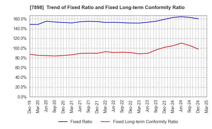 7898 WOOD ONE CO.,LTD.: Trend of Fixed Ratio and Fixed Long-term Conformity Ratio
