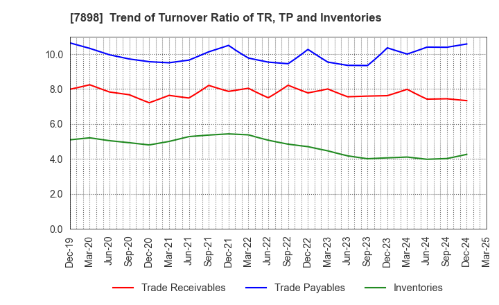 7898 WOOD ONE CO.,LTD.: Trend of Turnover Ratio of TR, TP and Inventories