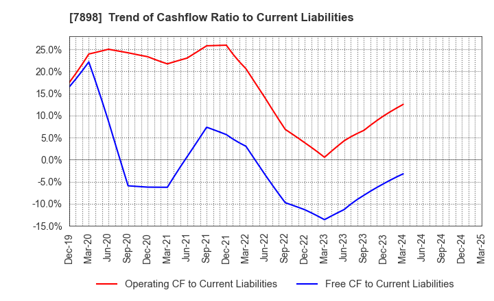 7898 WOOD ONE CO.,LTD.: Trend of Cashflow Ratio to Current Liabilities