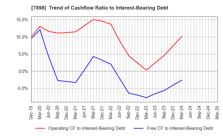 7898 WOOD ONE CO.,LTD.: Trend of Cashflow Ratio to Interest-Bearing Debt