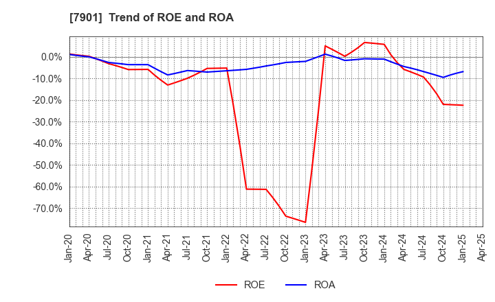 7901 MATSUMOTO INC.: Trend of ROE and ROA