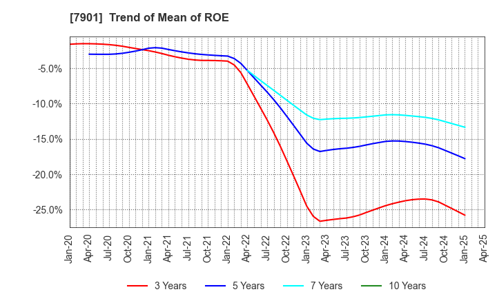 7901 MATSUMOTO INC.: Trend of Mean of ROE