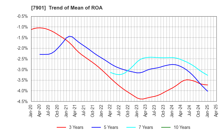 7901 MATSUMOTO INC.: Trend of Mean of ROA