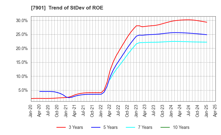 7901 MATSUMOTO INC.: Trend of StDev of ROE