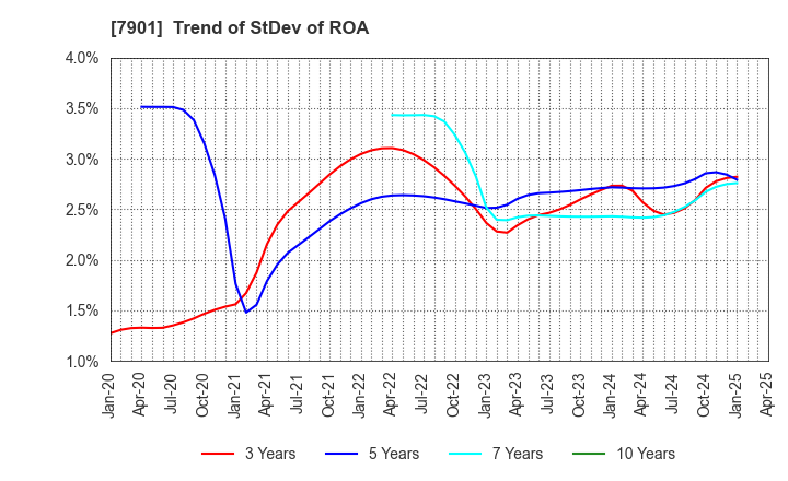 7901 MATSUMOTO INC.: Trend of StDev of ROA