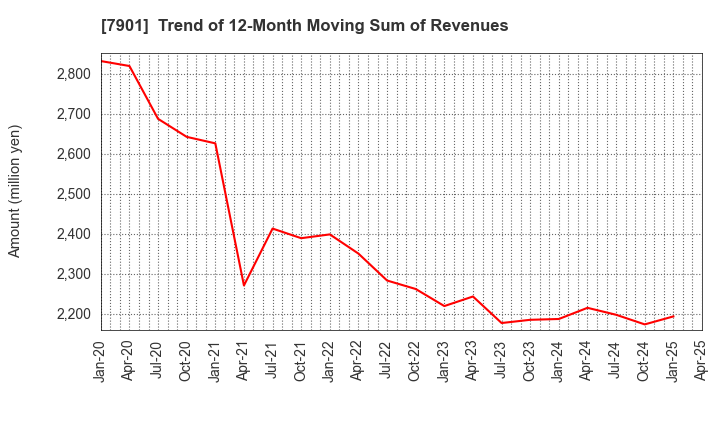 7901 MATSUMOTO INC.: Trend of 12-Month Moving Sum of Revenues