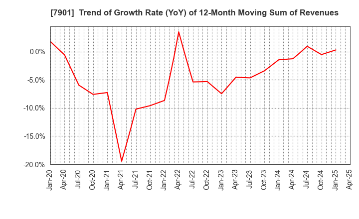 7901 MATSUMOTO INC.: Trend of Growth Rate (YoY) of 12-Month Moving Sum of Revenues
