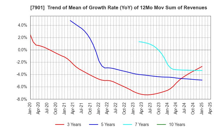 7901 MATSUMOTO INC.: Trend of Mean of Growth Rate (YoY) of 12Mo Mov Sum of Revenues