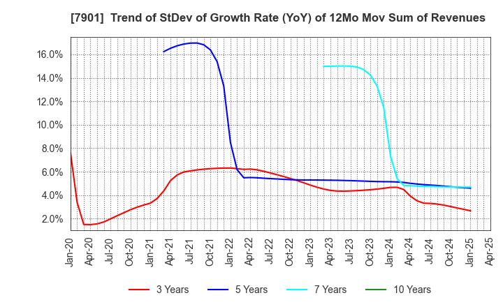 7901 MATSUMOTO INC.: Trend of StDev of Growth Rate (YoY) of 12Mo Mov Sum of Revenues