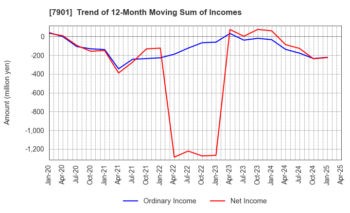 7901 MATSUMOTO INC.: Trend of 12-Month Moving Sum of Incomes