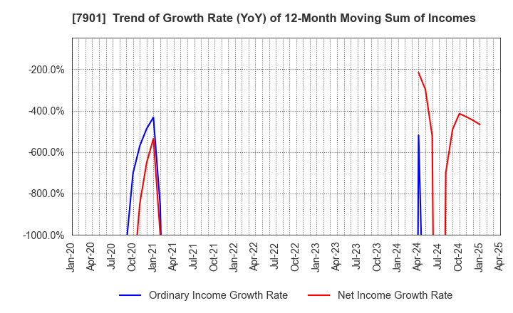 7901 MATSUMOTO INC.: Trend of Growth Rate (YoY) of 12-Month Moving Sum of Incomes