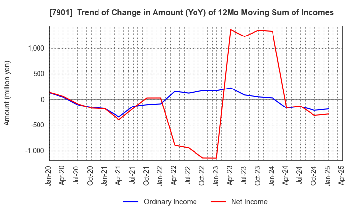 7901 MATSUMOTO INC.: Trend of Change in Amount (YoY) of 12Mo Moving Sum of Incomes