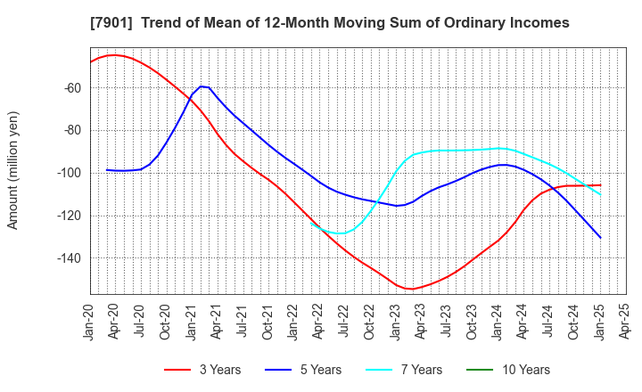 7901 MATSUMOTO INC.: Trend of Mean of 12-Month Moving Sum of Ordinary Incomes