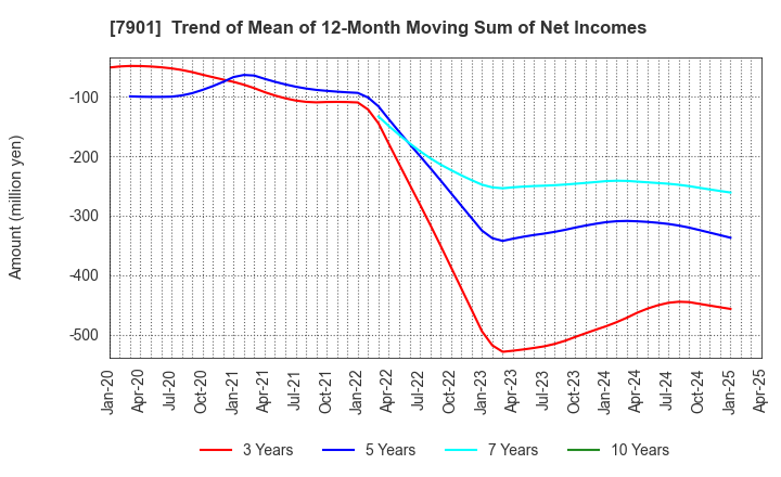 7901 MATSUMOTO INC.: Trend of Mean of 12-Month Moving Sum of Net Incomes