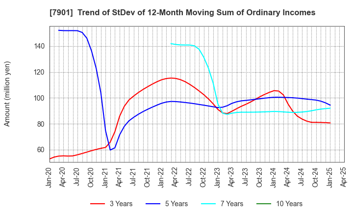 7901 MATSUMOTO INC.: Trend of StDev of 12-Month Moving Sum of Ordinary Incomes