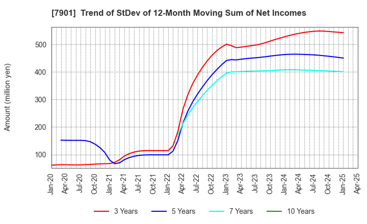7901 MATSUMOTO INC.: Trend of StDev of 12-Month Moving Sum of Net Incomes