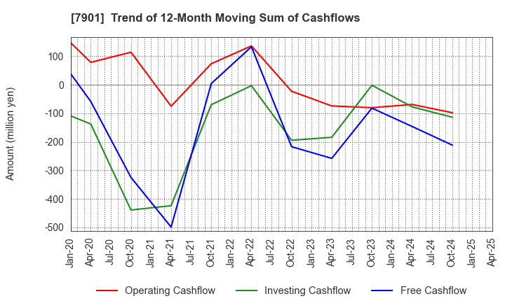7901 MATSUMOTO INC.: Trend of 12-Month Moving Sum of Cashflows