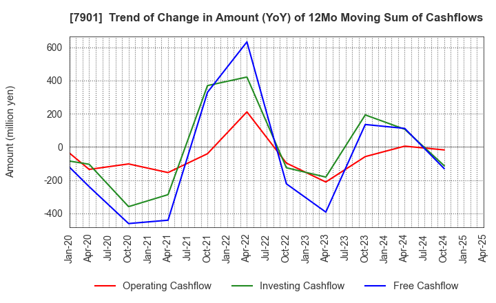 7901 MATSUMOTO INC.: Trend of Change in Amount (YoY) of 12Mo Moving Sum of Cashflows