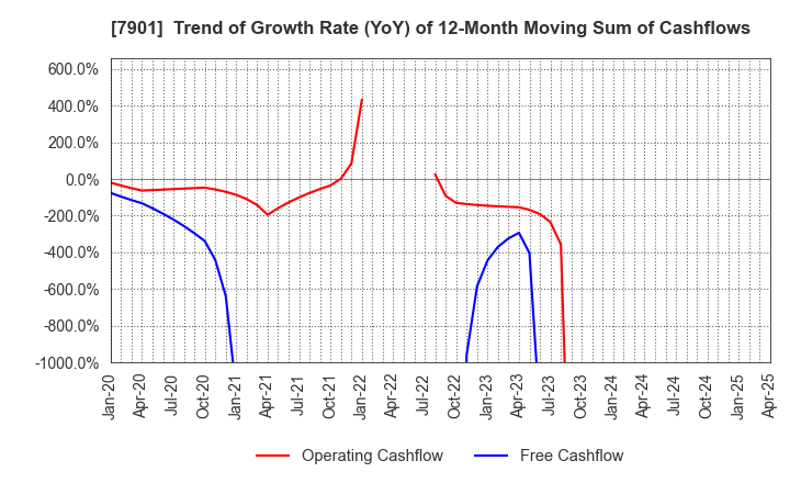 7901 MATSUMOTO INC.: Trend of Growth Rate (YoY) of 12-Month Moving Sum of Cashflows